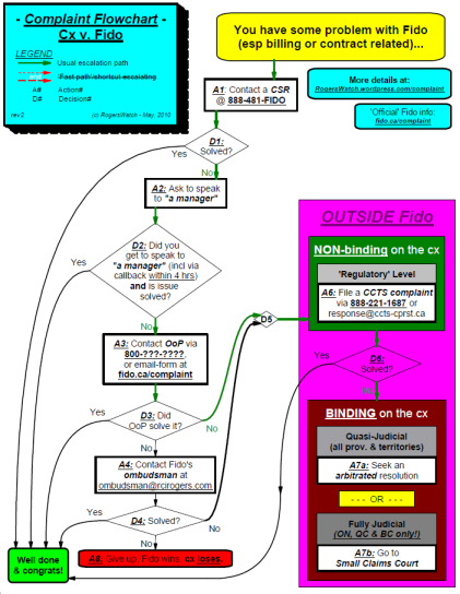 Fido's escalation path flowchart (NO shortcuts)